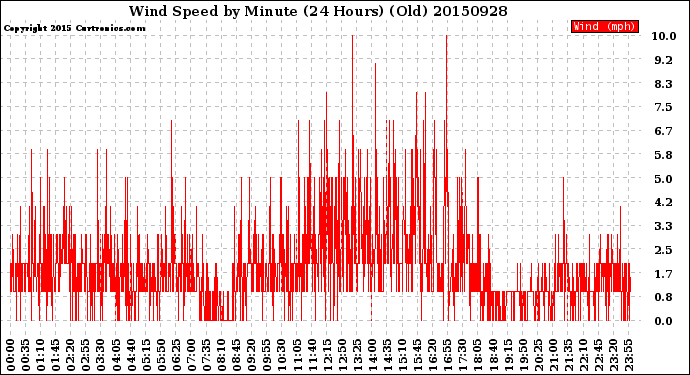 Milwaukee Weather Wind Speed<br>by Minute<br>(24 Hours) (Old)