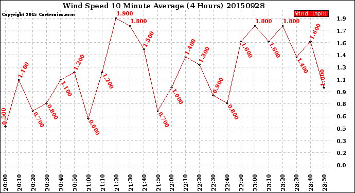 Milwaukee Weather Wind Speed<br>10 Minute Average<br>(4 Hours)