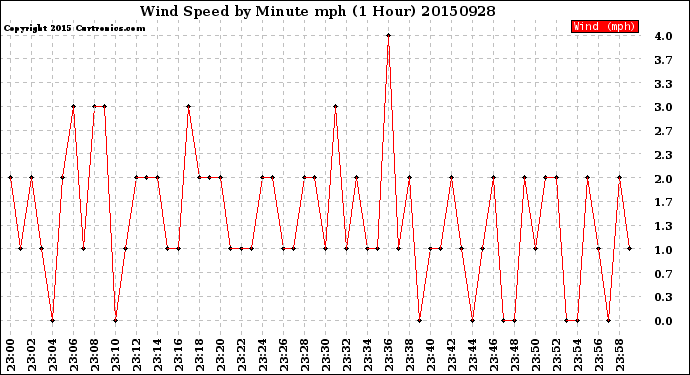 Milwaukee Weather Wind Speed<br>by Minute mph<br>(1 Hour)