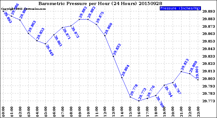 Milwaukee Weather Barometric Pressure<br>per Hour<br>(24 Hours)