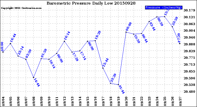 Milwaukee Weather Barometric Pressure<br>Daily Low