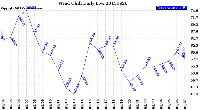 Milwaukee Weather Wind Chill<br>Daily Low