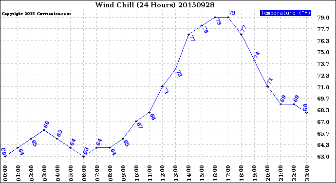 Milwaukee Weather Wind Chill<br>(24 Hours)