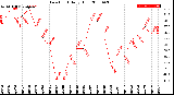 Milwaukee Weather Dew Point<br>Daily High