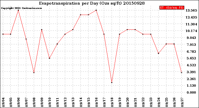 Milwaukee Weather Evapotranspiration<br>per Day (Ozs sq/ft)