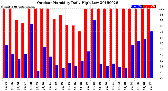 Milwaukee Weather Outdoor Humidity<br>Daily High/Low