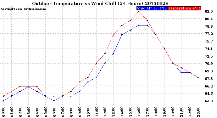 Milwaukee Weather Outdoor Temperature<br>vs Wind Chill<br>(24 Hours)