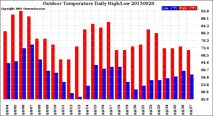 Milwaukee Weather Outdoor Temperature<br>Daily High/Low