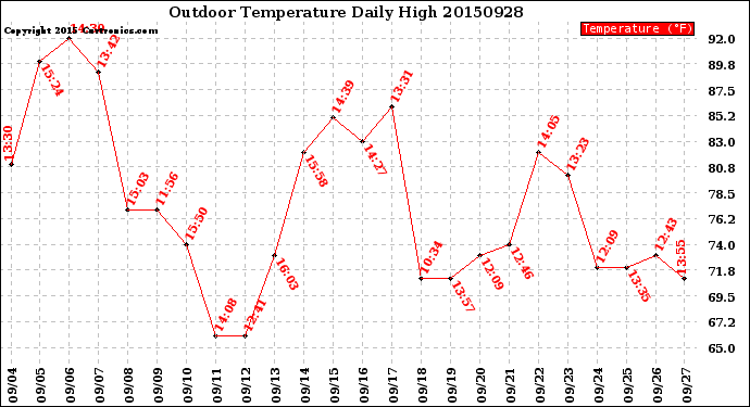 Milwaukee Weather Outdoor Temperature<br>Daily High