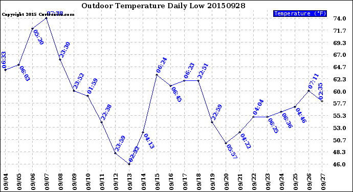 Milwaukee Weather Outdoor Temperature<br>Daily Low