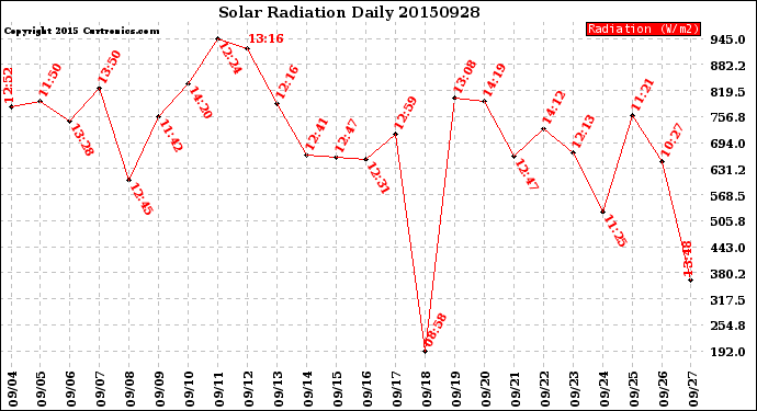 Milwaukee Weather Solar Radiation<br>Daily