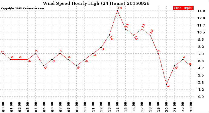 Milwaukee Weather Wind Speed<br>Hourly High<br>(24 Hours)