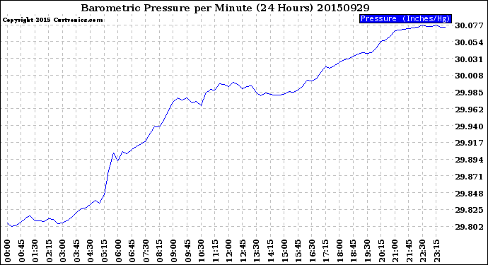 Milwaukee Weather Barometric Pressure<br>per Minute<br>(24 Hours)