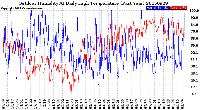 Milwaukee Weather Outdoor Humidity<br>At Daily High<br>Temperature<br>(Past Year)