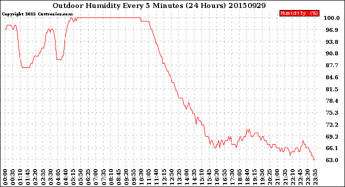 Milwaukee Weather Outdoor Humidity<br>Every 5 Minutes<br>(24 Hours)