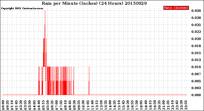 Milwaukee Weather Rain<br>per Minute<br>(Inches)<br>(24 Hours)