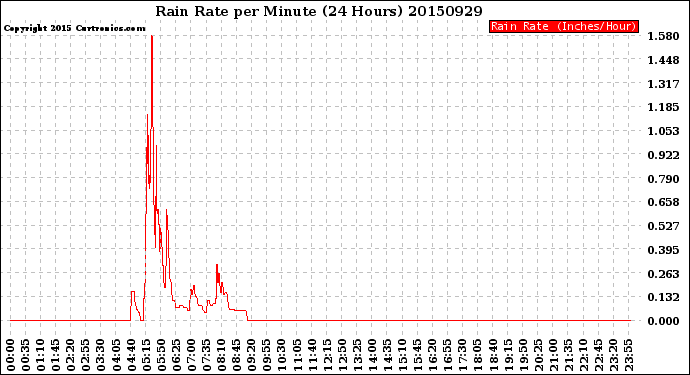 Milwaukee Weather Rain Rate<br>per Minute<br>(24 Hours)