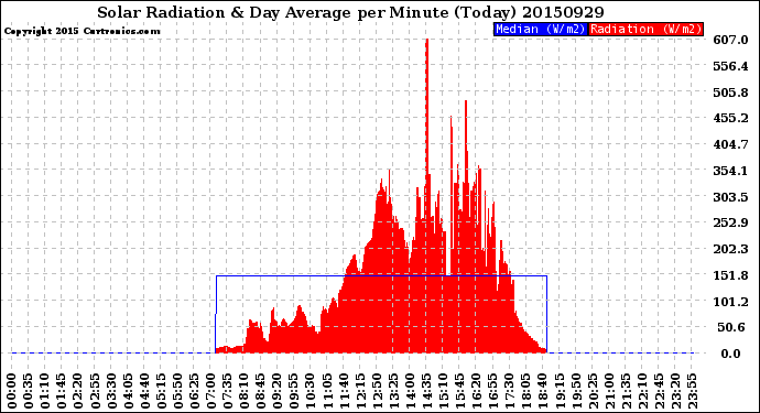 Milwaukee Weather Solar Radiation<br>& Day Average<br>per Minute<br>(Today)