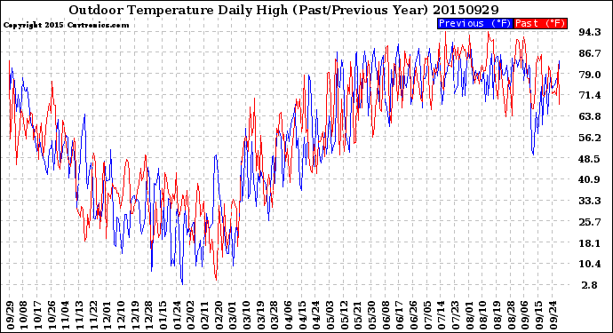 Milwaukee Weather Outdoor Temperature<br>Daily High<br>(Past/Previous Year)