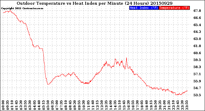 Milwaukee Weather Outdoor Temperature<br>vs Heat Index<br>per Minute<br>(24 Hours)