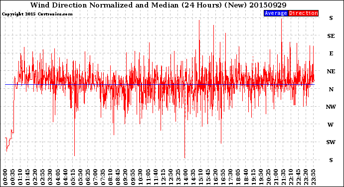 Milwaukee Weather Wind Direction<br>Normalized and Median<br>(24 Hours) (New)