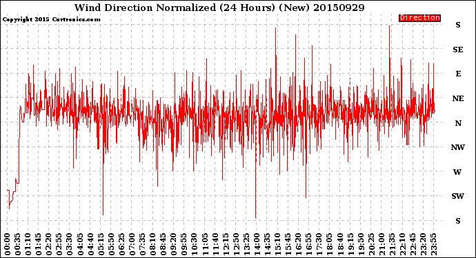 Milwaukee Weather Wind Direction<br>Normalized<br>(24 Hours) (New)