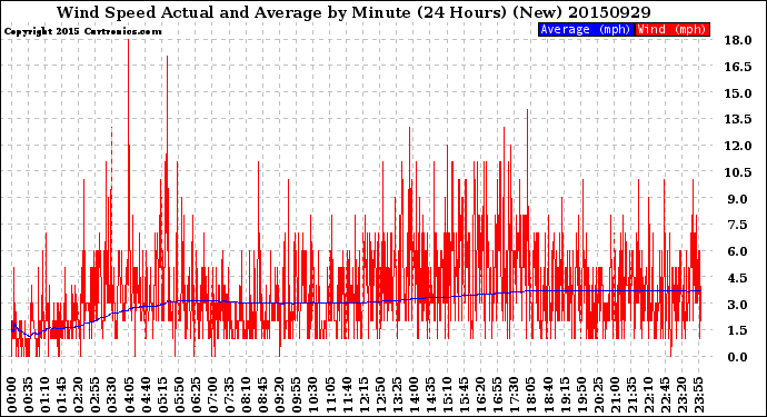 Milwaukee Weather Wind Speed<br>Actual and Average<br>by Minute<br>(24 Hours) (New)