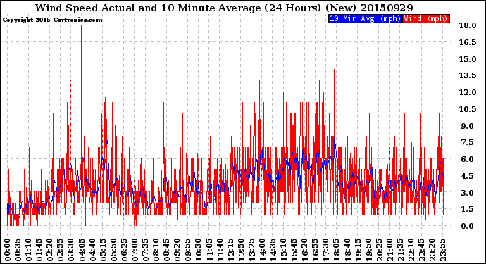 Milwaukee Weather Wind Speed<br>Actual and 10 Minute<br>Average<br>(24 Hours) (New)