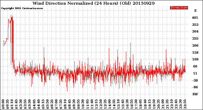 Milwaukee Weather Wind Direction<br>Normalized<br>(24 Hours) (Old)