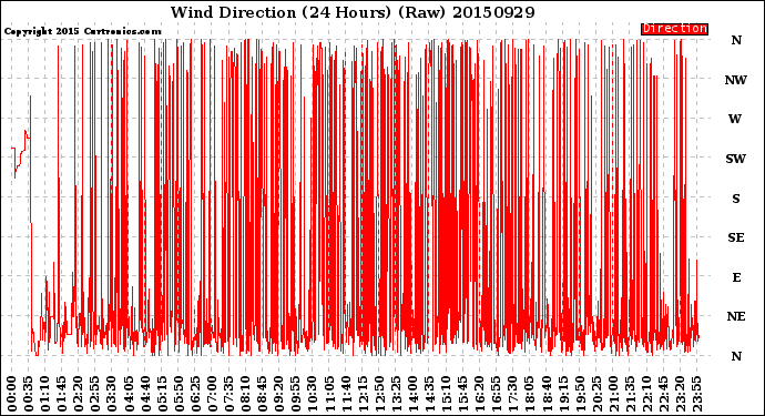 Milwaukee Weather Wind Direction<br>(24 Hours) (Raw)