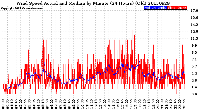 Milwaukee Weather Wind Speed<br>Actual and Median<br>by Minute<br>(24 Hours) (Old)