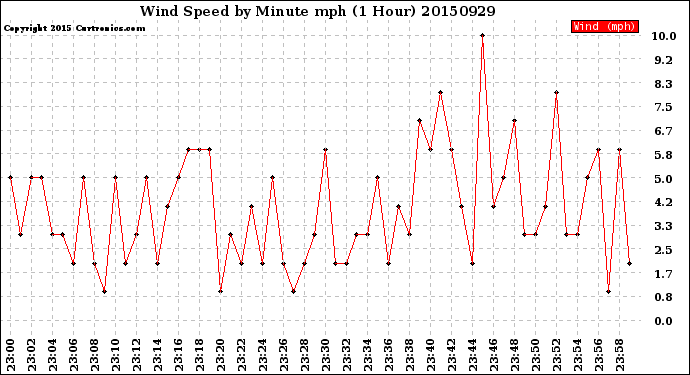 Milwaukee Weather Wind Speed<br>by Minute mph<br>(1 Hour)