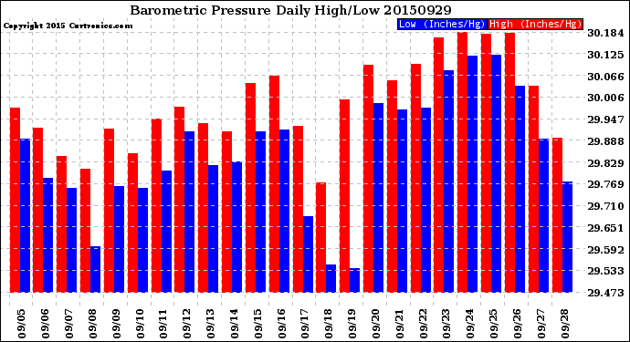 Milwaukee Weather Barometric Pressure<br>Daily High/Low