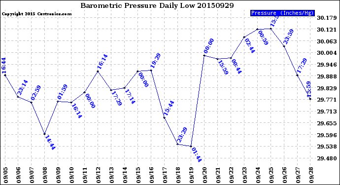 Milwaukee Weather Barometric Pressure<br>Daily Low