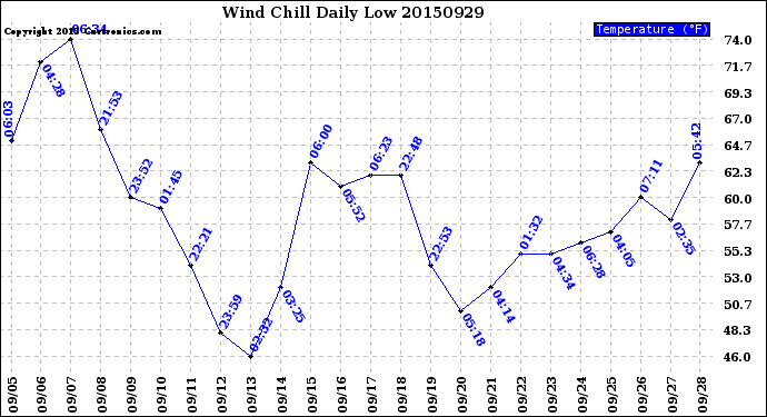 Milwaukee Weather Wind Chill<br>Daily Low