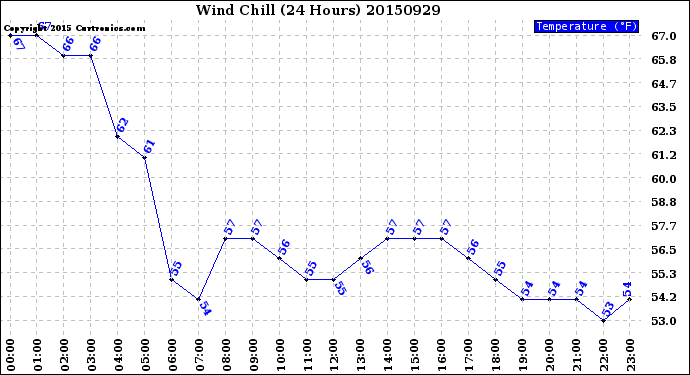 Milwaukee Weather Wind Chill<br>(24 Hours)