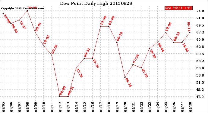 Milwaukee Weather Dew Point<br>Daily High