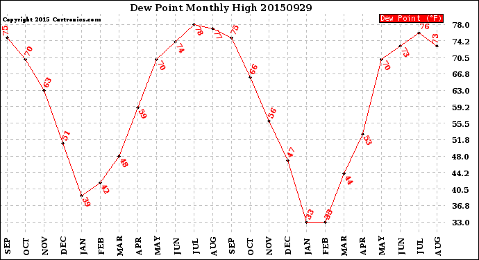 Milwaukee Weather Dew Point<br>Monthly High