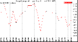 Milwaukee Weather Evapotranspiration<br>per Day (Inches)