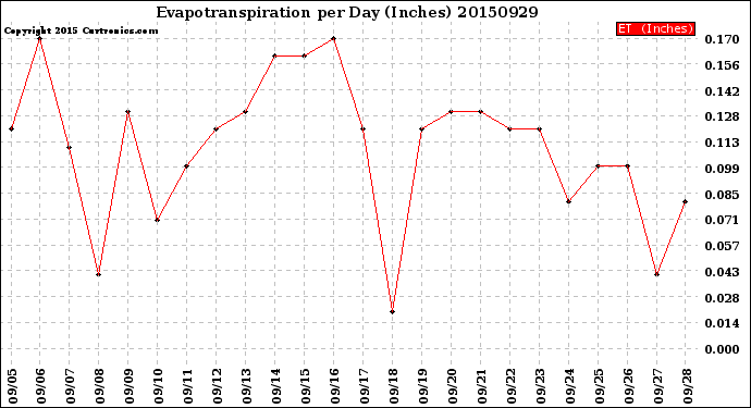 Milwaukee Weather Evapotranspiration<br>per Day (Inches)