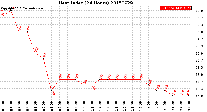 Milwaukee Weather Heat Index<br>(24 Hours)