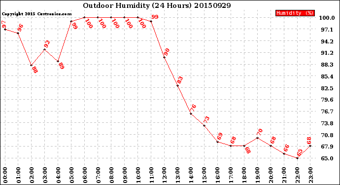 Milwaukee Weather Outdoor Humidity<br>(24 Hours)