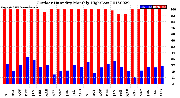 Milwaukee Weather Outdoor Humidity<br>Monthly High/Low