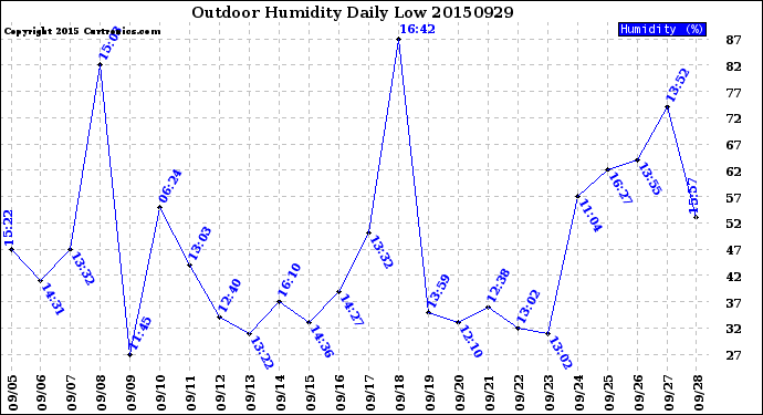 Milwaukee Weather Outdoor Humidity<br>Daily Low