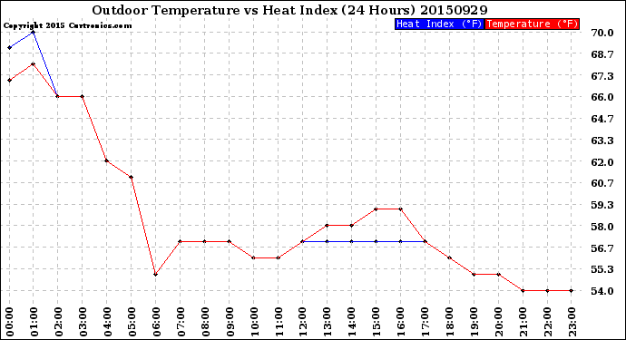 Milwaukee Weather Outdoor Temperature<br>vs Heat Index<br>(24 Hours)