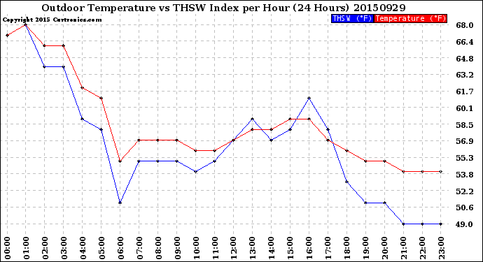 Milwaukee Weather Outdoor Temperature<br>vs THSW Index<br>per Hour<br>(24 Hours)