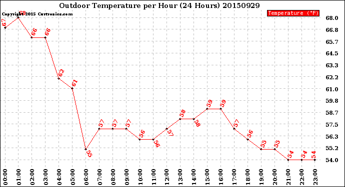 Milwaukee Weather Outdoor Temperature<br>per Hour<br>(24 Hours)