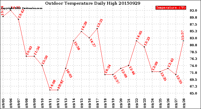 Milwaukee Weather Outdoor Temperature<br>Daily High