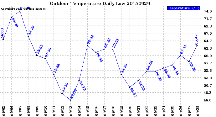 Milwaukee Weather Outdoor Temperature<br>Daily Low