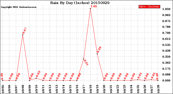 Milwaukee Weather Rain<br>By Day<br>(Inches)